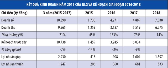 NLG: Kế hoạch tăng trưởng đầy tham vọng ảnh 1