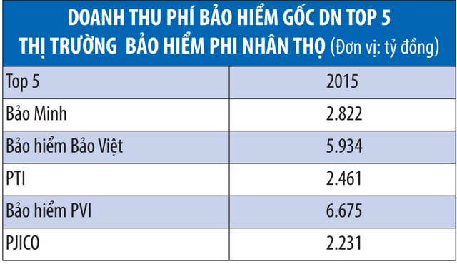 Bảo hiểm phi nhân thọ, vẫn căng thẳng cuộc đua thị phần ảnh 2
