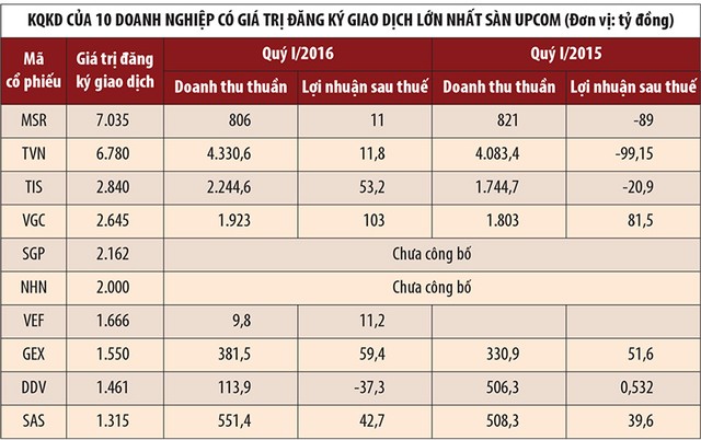 Mục sở thị kết quả quý I của 10 “ông lớn” trên UPCoM ảnh 2