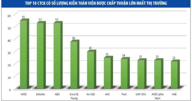 Cạnh tranh bằng giá phí dễ kéo lùi chất lượng kiểm toán ảnh 2