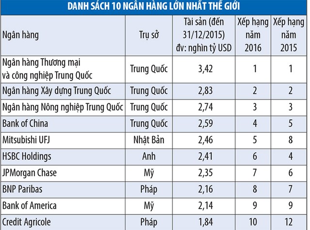 Hệ thống ngân hàng lớn nhất thế giới đang “ủ bệnh” ảnh 1