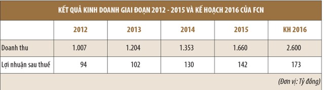 FECON giải bài toán tốc độ tăng trưởng ảnh 2