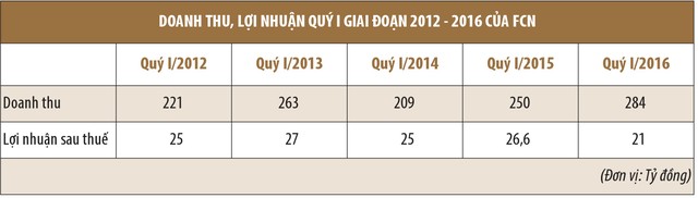 FECON giải bài toán tốc độ tăng trưởng ảnh 1