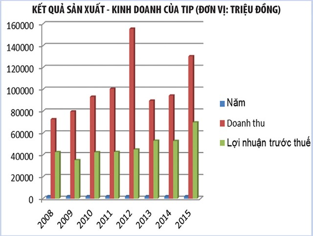 Cổ phiếu TIP sẽ niêm yết trên HOSE ngày 6/6 ảnh 1