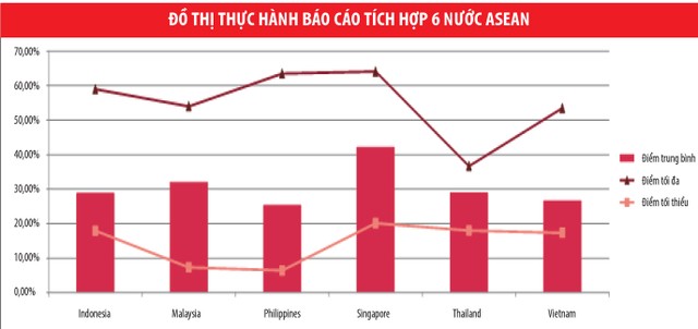 Doanh nghiệp Việt cần sớm lập báo cáo tích hợp ảnh 1