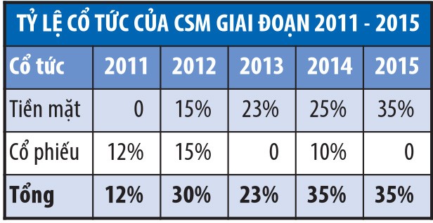 Thông tin tích cực, giá cổ phiếu CSM tăng hơn 50% ảnh 1