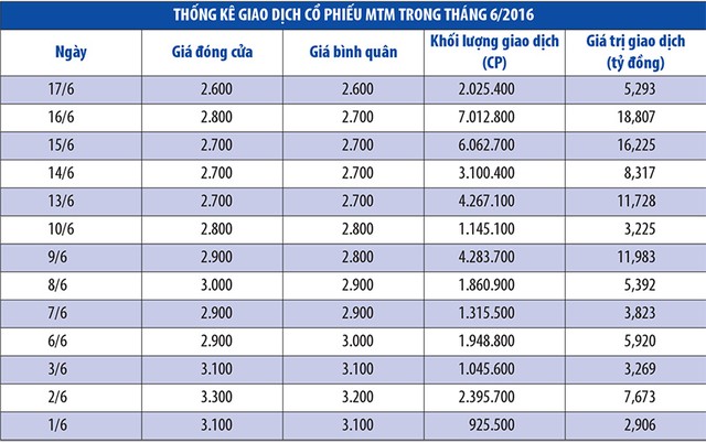 Công ty đã ngừng hoạt động, cổ phiếu MTM vẫn "náo loạn" thị trường UPCoM ảnh 1