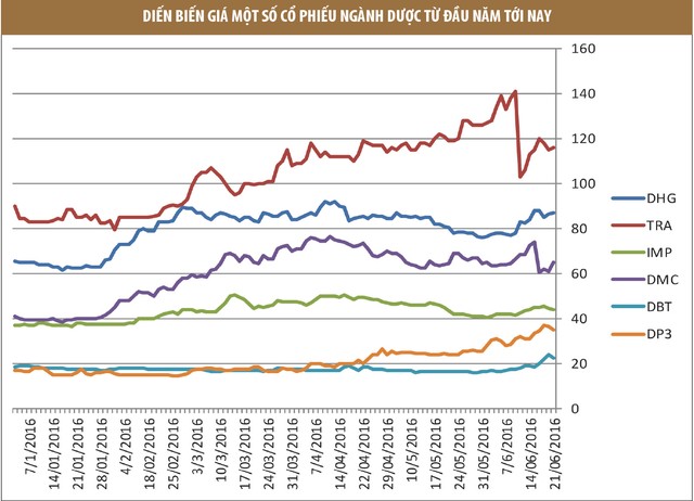 Dòng tiền đang chảy vào cổ phiếu ngành dược ảnh 2