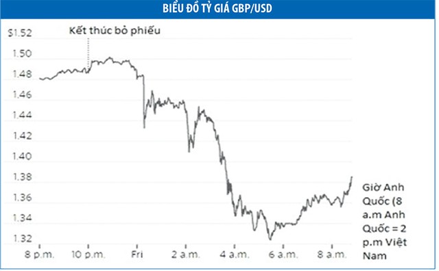 Brexit không ảnh hưởng nhiều đến thị trường tài chính Việt Nam ảnh 1