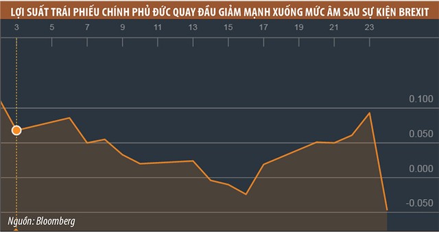 Bắt đáy hậu Brexit - Canh bạc rủi ro ảnh 2