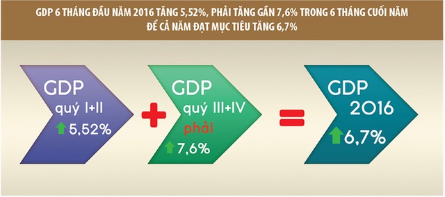 Quyết tâm đạt mục tiêu GDP tăng 6,7% ảnh 1