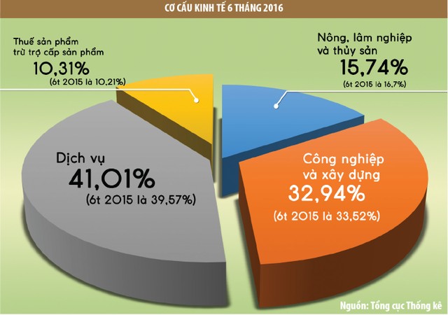 Quyết tâm đạt mục tiêu GDP tăng 6,7% ảnh 3