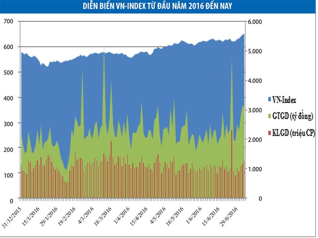 Vượt đỉnh 7 năm, VN-Index có tiếp tục thẳng tiến?  ảnh 1
