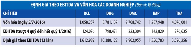 Cổ phiếu dược tăng giá ấn tượng ảnh 3