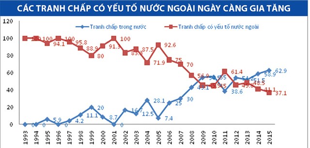 Tòa án bớt “làm khó” trọng tài ảnh 1