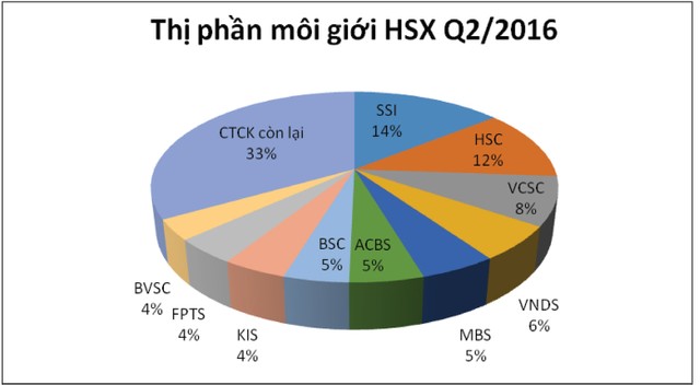 Giao dịch sôi động, CTCK lớn hưởng lợi kép ảnh 1