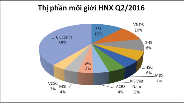 Giao dịch sôi động, CTCK lớn hưởng lợi kép ảnh 2