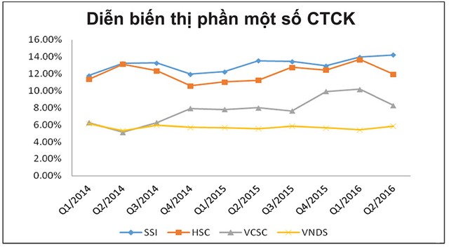 Giao dịch sôi động, CTCK lớn hưởng lợi kép ảnh 3