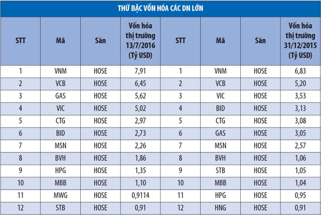 Trật tự mới trong “Câu lạc bộ” vốn hóa tỷ USD ảnh 1