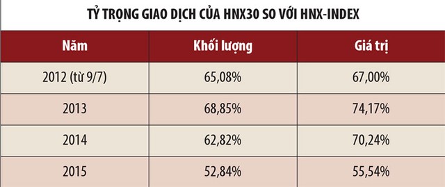 HNX30: 4 năm giao dịch gần 320.000 tỷ đồng ảnh 1
