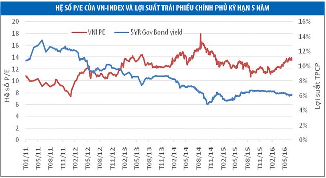 Liệu thị trường có tiến vào vùng định giá cao hơn giá trị thực? ảnh 2