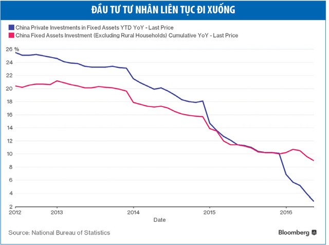 Doanh nghiệp Trung Quốc không chịu tiêu tiền ảnh 1