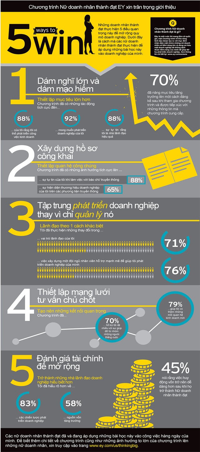 Nữ doanh nhân ngày càng nhiều  tham vọng và có tầm nhìn xa hơn ảnh 1