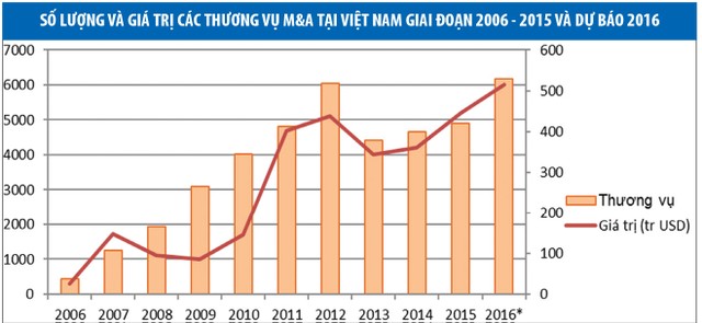 Những sắc thái mới của M&A ảnh 1