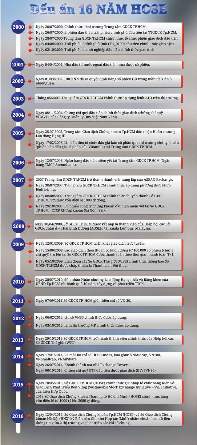 HOSE: khát vọng ghi danh TOP 5 sàn chứng khoán ASEAN ảnh 1
