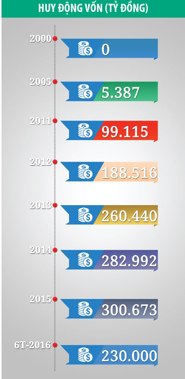 Chứng khoán tuổi 16, sau “lớn” nhanh là “lớn” chắc ảnh 1