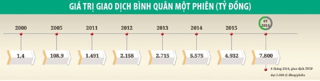 Chứng khoán tuổi 16, sau “lớn” nhanh là “lớn” chắc ảnh 2
