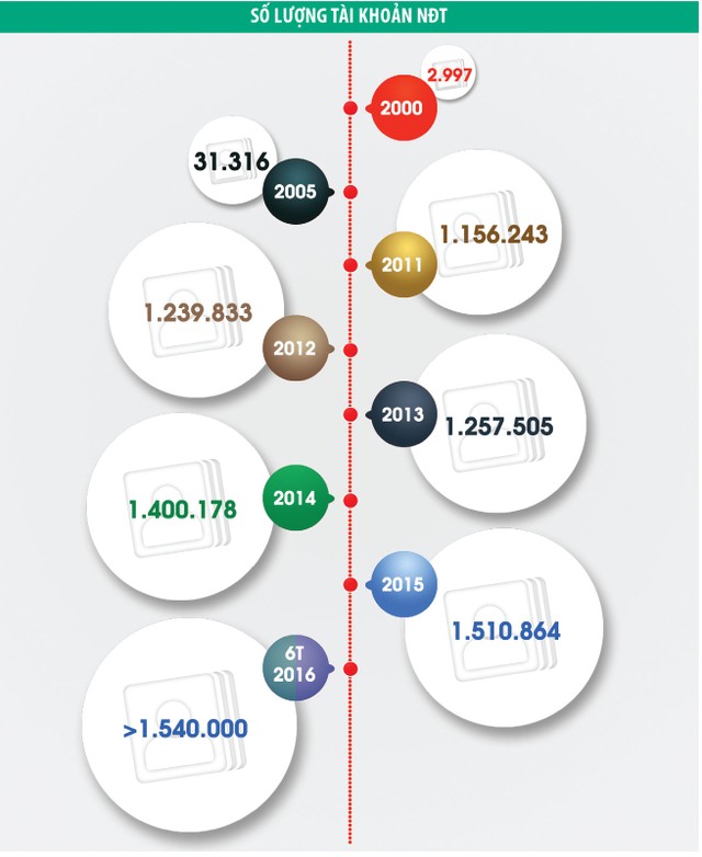 Chứng khoán tuổi 16, sau “lớn” nhanh là “lớn” chắc ảnh 3
