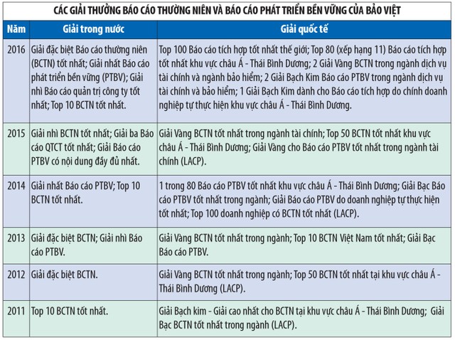 Bảo Việt: Làm báo cáo để hướng tới những chuẩn mực cao hơn ảnh 2