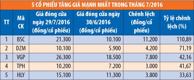 Tháng 7, khối ngoại mua ròng 8,7 triệu cổ phiếu trên HNX ảnh 2
