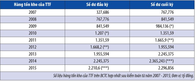 “Bay mất” 980 tỷ đồng hàng tồn kho: Nhà đầu tư tháo chạy khỏi TTF  ảnh 1