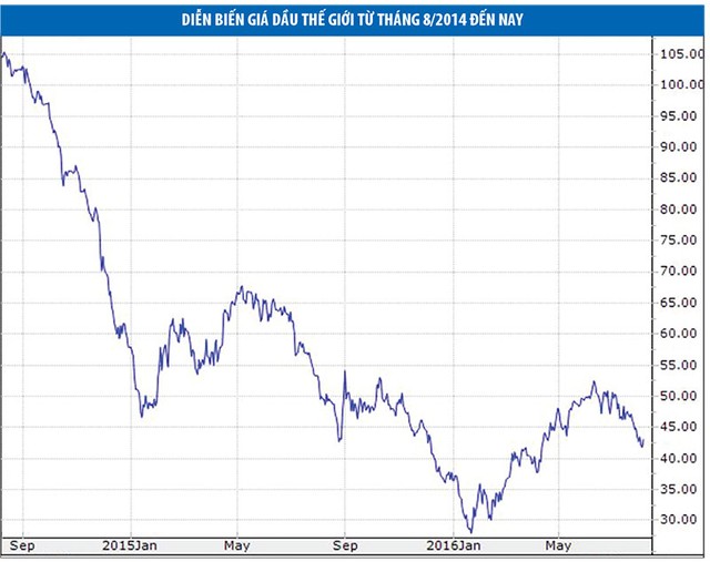Doanh nghiệp dầu khí vẫn chơi vơi theo giá dầu ảnh 1