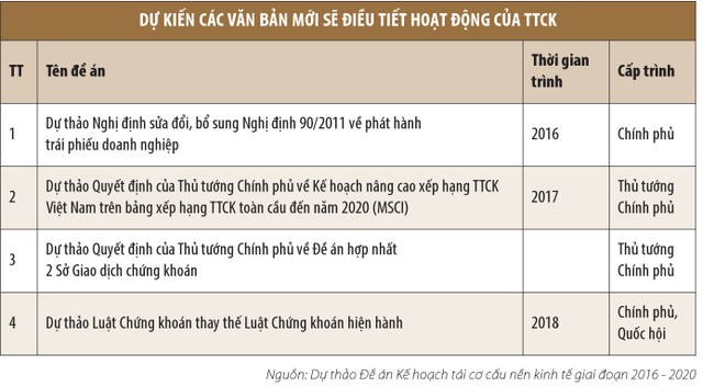 TTCK ở đâu trong kịch bản cơ cấu lại nền kinh tế? ảnh 1