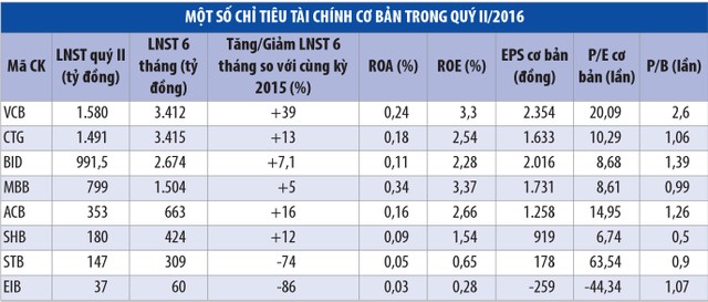 Mục sở thị hiệu quả của ngân hàng niêm yết ảnh 1