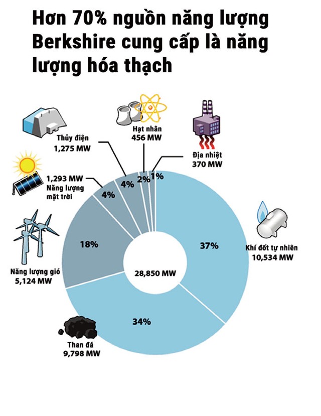 Warren Buffett: Đầu tư vì môi trường hay lợi nhuận? ảnh 2