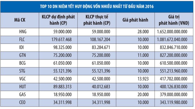 Cửa hẹp cho doanh nghiệp niêm yết gọi được vốn mới ảnh 1