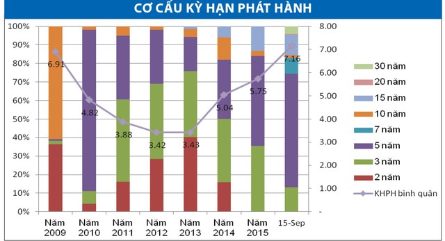 “Làm lớn” thị trường trái phiếu Chính phủ, cách nào? ảnh 2