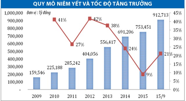 “Làm lớn” thị trường trái phiếu Chính phủ, cách nào? ảnh 3
