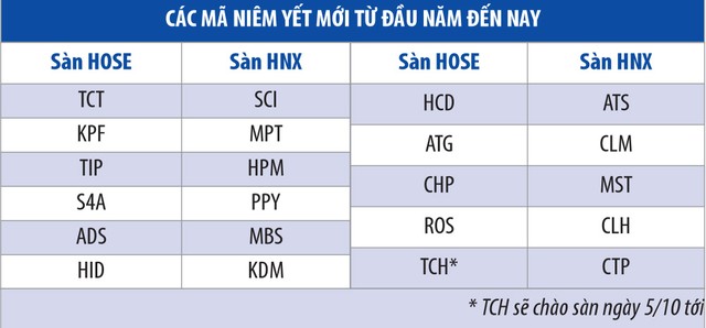 9 tháng, sàn niêm yết nhộn nhịp doanh nghiệp vào, ra ảnh 1