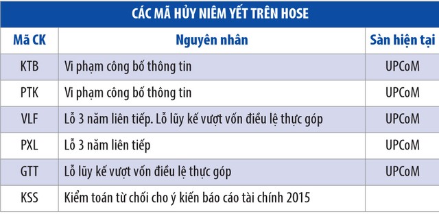 9 tháng, sàn niêm yết nhộn nhịp doanh nghiệp vào, ra ảnh 2