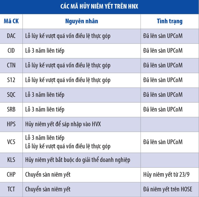 9 tháng, sàn niêm yết nhộn nhịp doanh nghiệp vào, ra ảnh 3