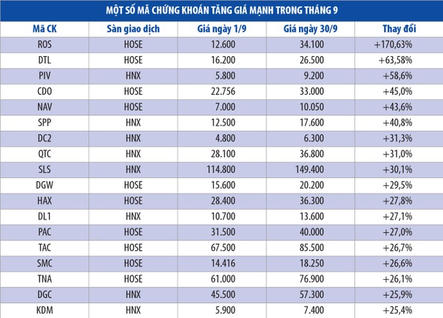 Nhiều cổ phiếu giúp nhà đầu tư “hốt bạc” ảnh 1