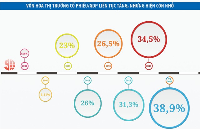 Chính phủ muốn “làm lớn” thị trường chứng khoán ảnh 1
