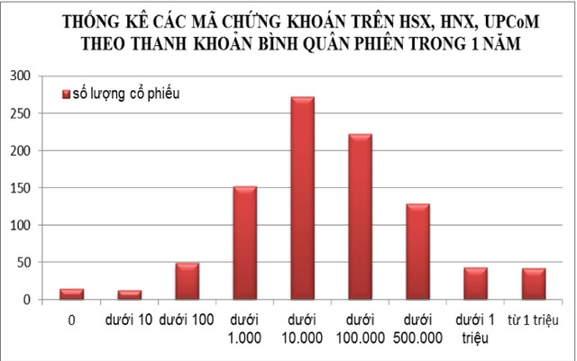 Những cổ phiếu “chết” thanh khoản trên sàn ảnh 1