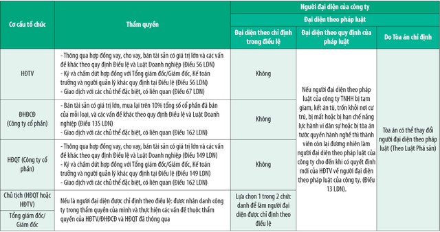 Tránh rắc rối khi doanh nghiệp có nhiều người đại diện ảnh 2