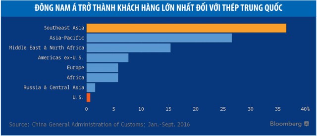 Đông Nam Á, “cứu tinh” hồi sinh ngành công nghiệp thép Trung Quốc ảnh 1